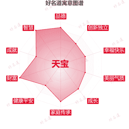 名字天宝的寓意图谱