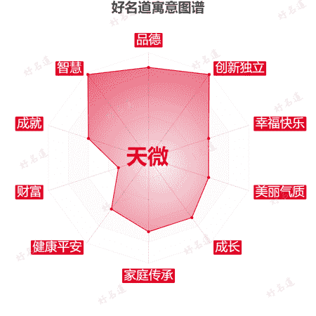 名字天微的寓意图谱