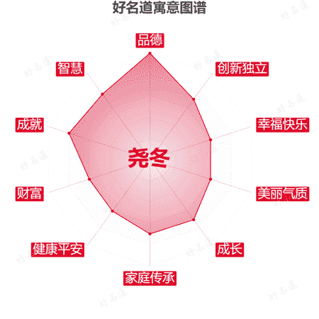 名字尧冬的寓意图谱