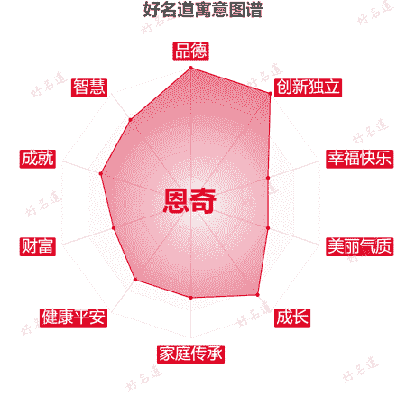 名字恩奇的寓意图谱