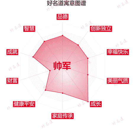 名字帅军的寓意图谱