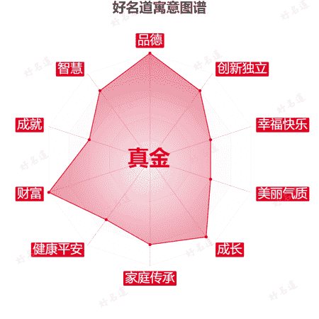 名字真金的寓意图谱