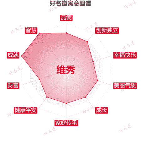 名字维秀的寓意图谱