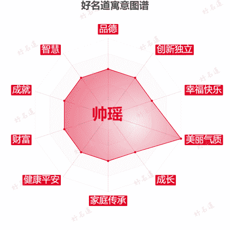 名字帅瑶的寓意图谱