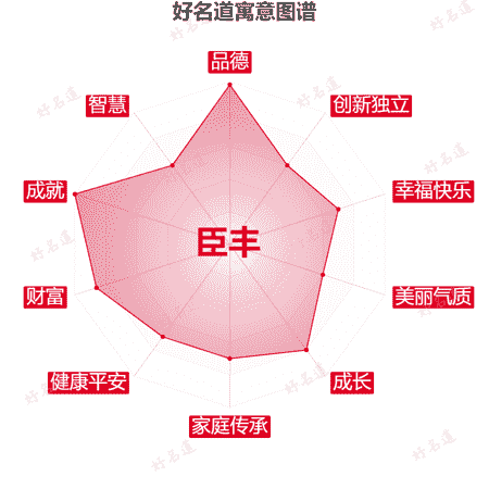 名字臣丰的寓意图谱