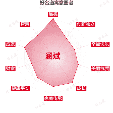 名字涵斌的寓意图谱