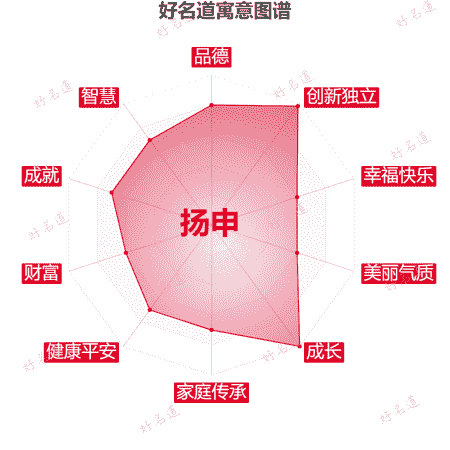名字扬申的寓意图谱