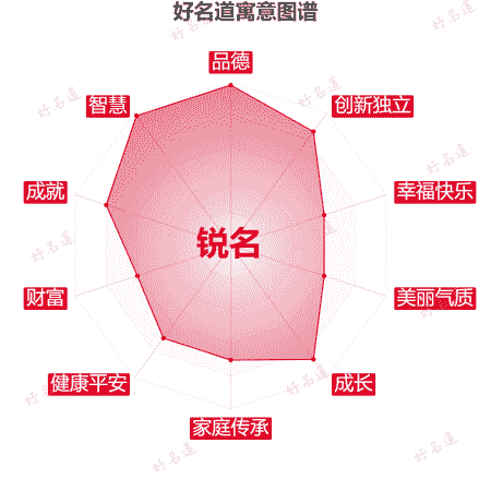 名字锐名的寓意图谱