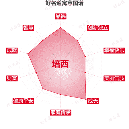名字培西的寓意图谱