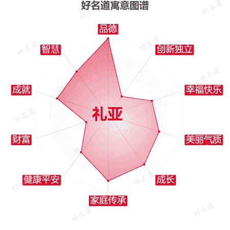 名字礼亚的寓意图谱
