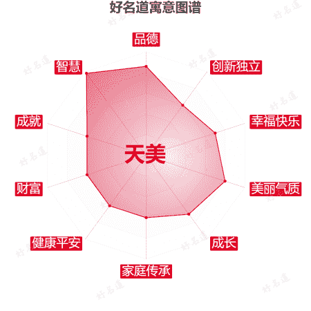 名字天美的寓意图谱