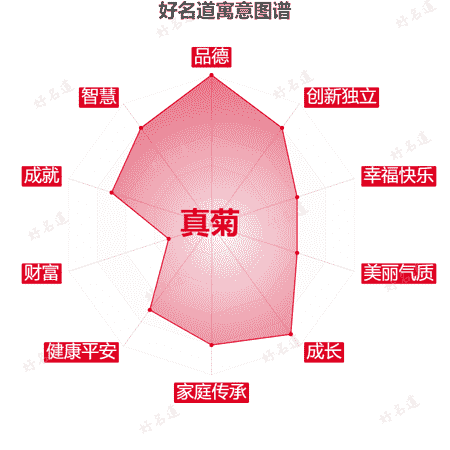 名字真菊的寓意图谱