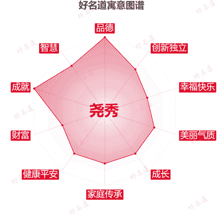 名字尧秀的寓意图谱