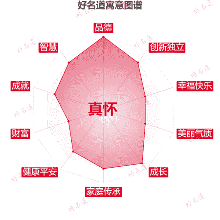 名字真怀的寓意图谱