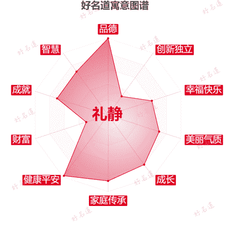 名字礼静的寓意图谱