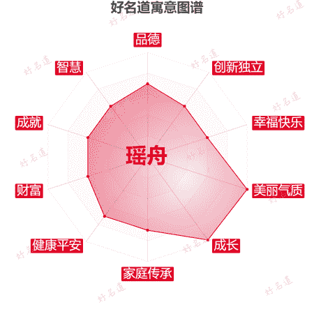 名字瑶舟的寓意图谱
