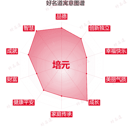 名字培元的寓意图谱