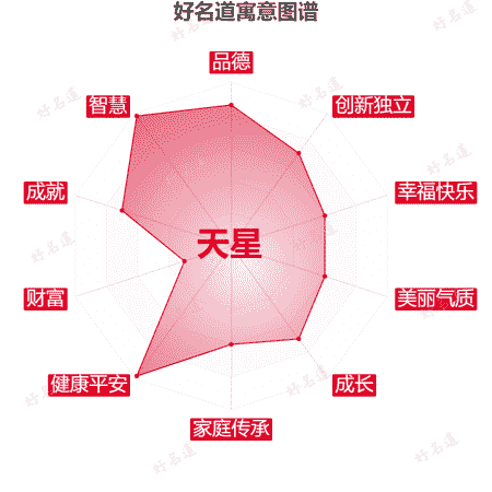 名字天星的寓意图谱