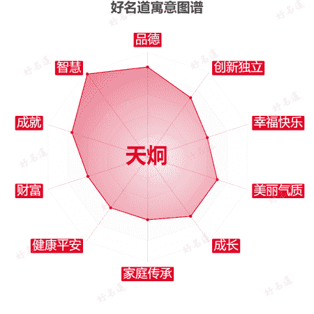 名字天炯的寓意图谱