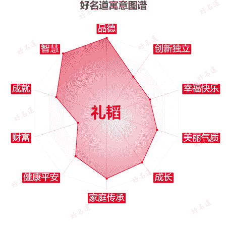 名字礼韬的寓意图谱