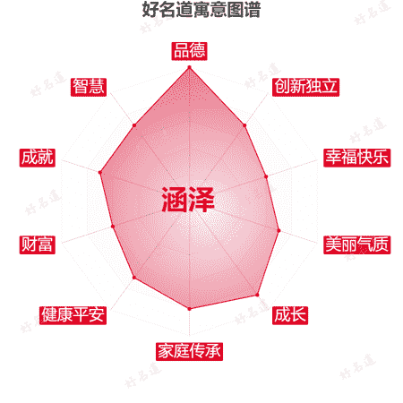 名字涵泽的寓意图谱