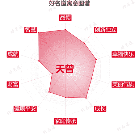 名字天曾的寓意图谱