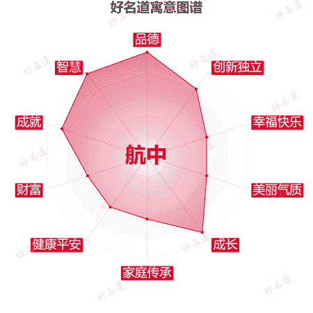 名字航中的寓意图谱