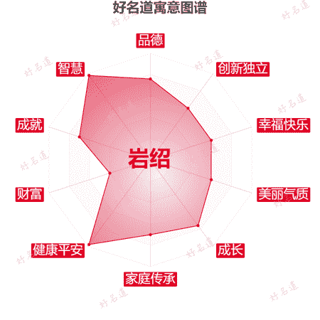 名字岩绍的寓意图谱