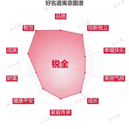 名字锐全的寓意图谱