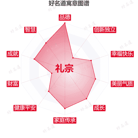 名字礼宗的寓意图谱