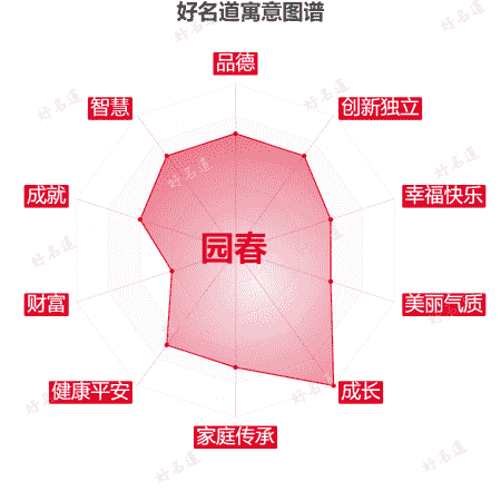 名字园春的寓意图谱