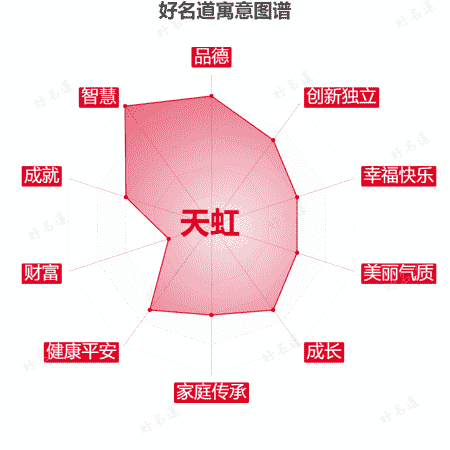 名字天虹的寓意图谱