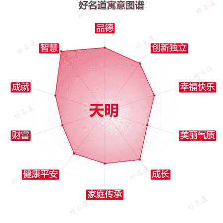 名字天明的寓意图谱