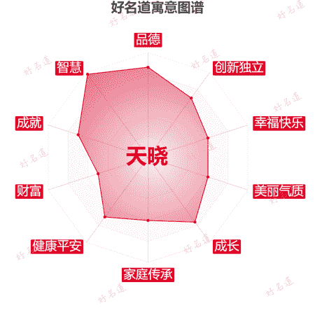 名字天晓的寓意图谱