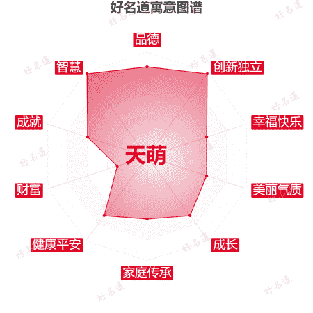 名字天萌的寓意图谱