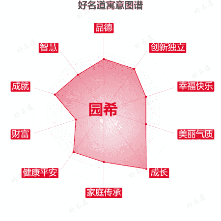 名字园希的寓意图谱