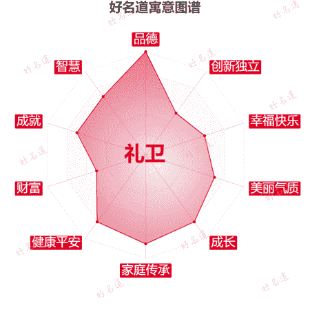 名字礼卫的寓意图谱