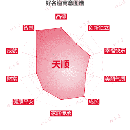 名字天顺的寓意图谱
