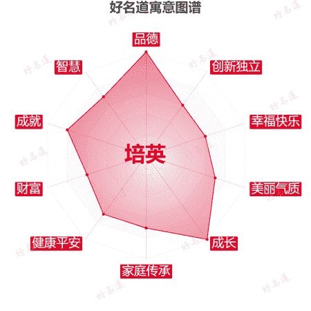 名字培英的寓意图谱