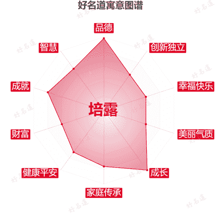 名字培露的寓意图谱