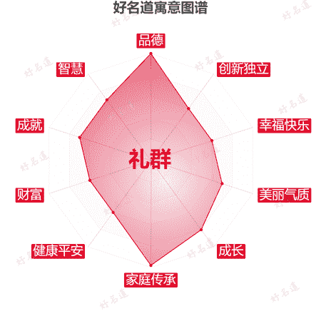 名字礼群的寓意图谱