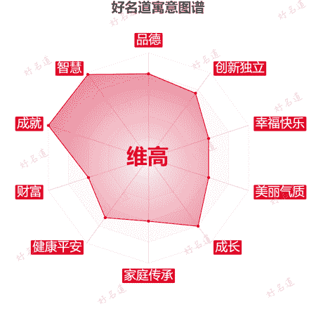 名字维高的寓意图谱