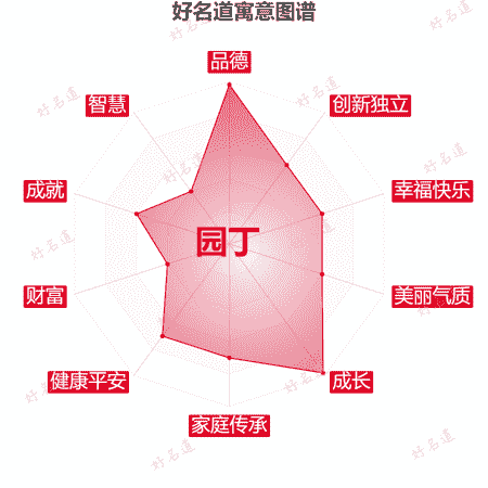 名字园丁的寓意图谱