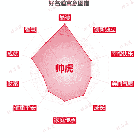 名字帅虎的寓意图谱