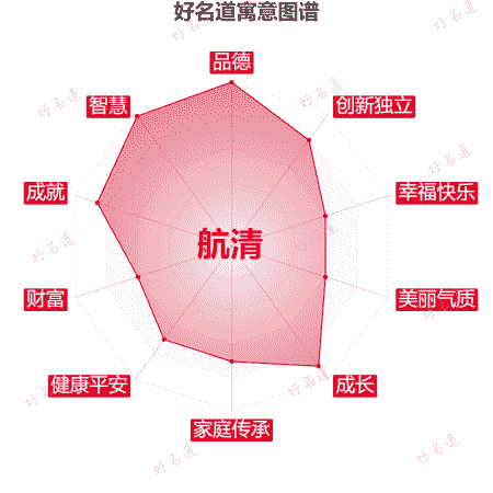 名字航清的寓意图谱