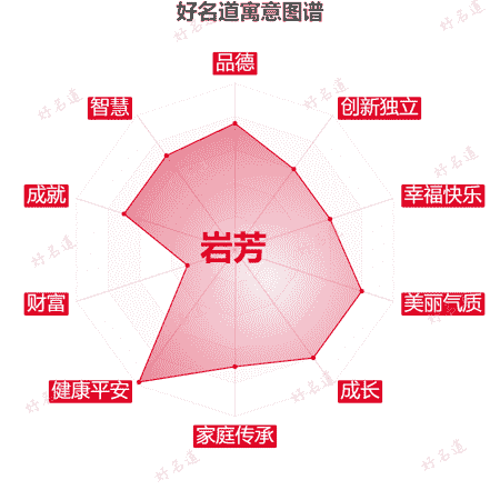 名字岩芳的寓意图谱