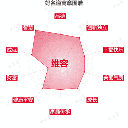 名字维容的寓意图谱