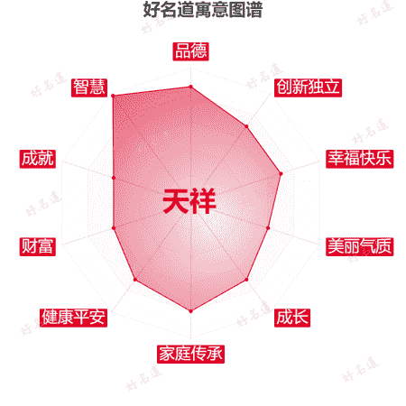 名字天祥的寓意图谱