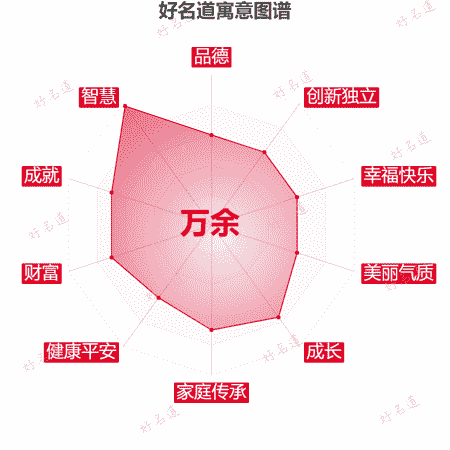 名字万余的寓意图谱