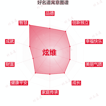 名字炫维的寓意图谱